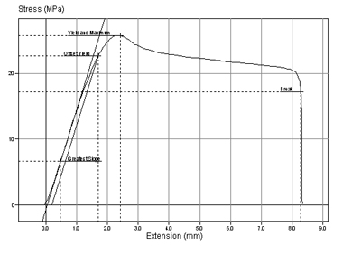 Ductility Testing
