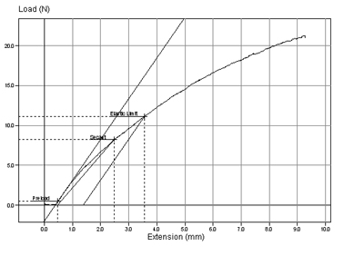 Elastic Limit Testing