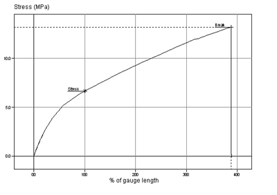 Elongation Testing