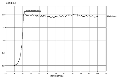 Friction Coefficient of Friction Testing