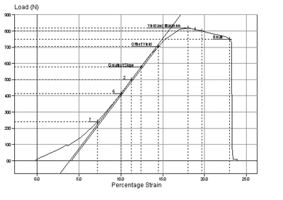 Modulus of Elasticity Testing