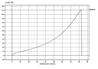 Tear Resistance Testing